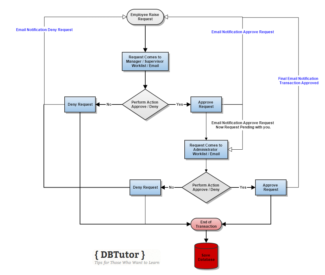 awe setup in peoplesoft